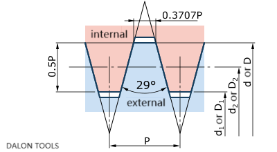 Inch trapezoidal thread ACME